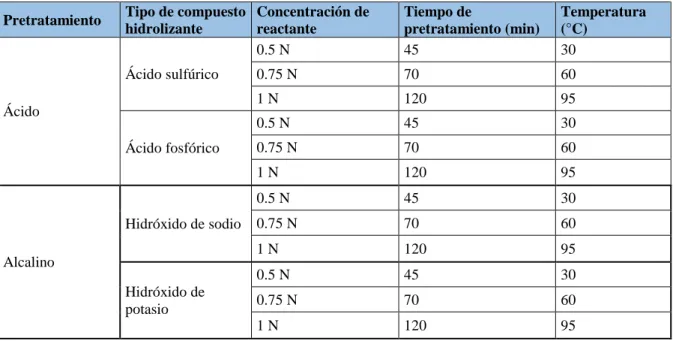 TABLA 9. NIVELES ESTABLECIDOS PARA CADA FACTOR PARA EL DISEÑO FACTORIAL  2x2x3x3x3 