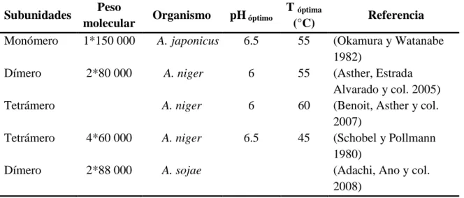 Tabla 1.10  Propiedades bioquímicas y moleculares de la CE 
