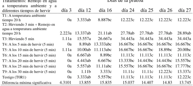 Cuadro  6.  Efecto  del  remojo  en  agua  sobre  el  %  de  germinación  de  semillas  de  M