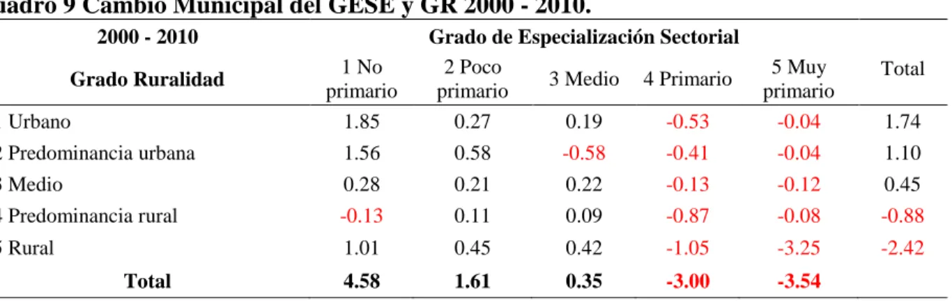 Cuadro 9 Cambio Municipal del GESE y GR 2000 - 2010. 