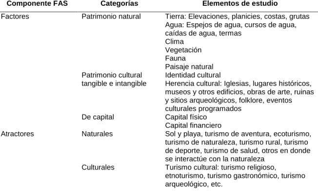 Cuadro 2. Componentes del modelo FAS 
