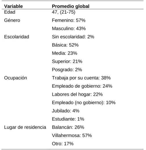 Cuadro 3. Perfil general del consumidor de queso de poro  Variable  Promedio global 