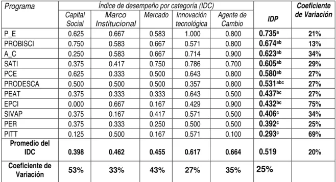 Cuadro 27.Valor de los índices de desempeño por programa y por categoría  Índice de desempeño por categoría (IDC) 
