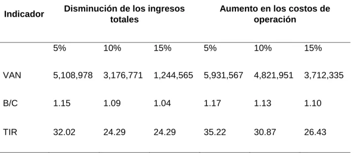 Cuadro 25. Incremento de la tasa de interés 