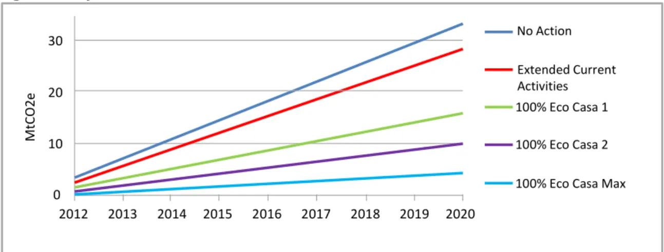 Figure 4. Projected emissions scenarios under NAMA framework 