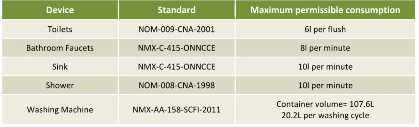 Table 5. Applicable Mexican standards for water efficient appliances 