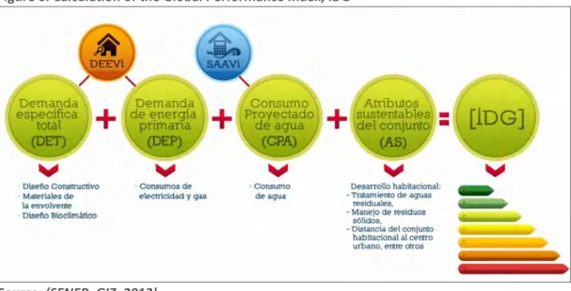 Figure 6. Calculation of the Global Performance Index, IDG 