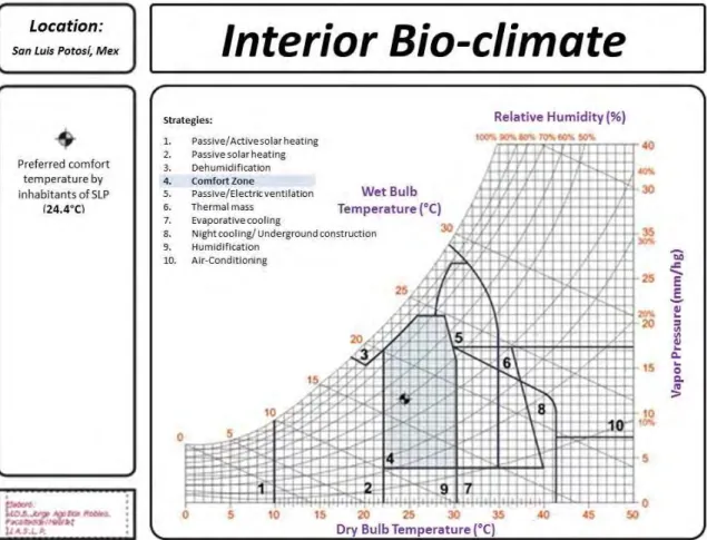 Figure 7. Psychrometric chart for interior bio-climate 