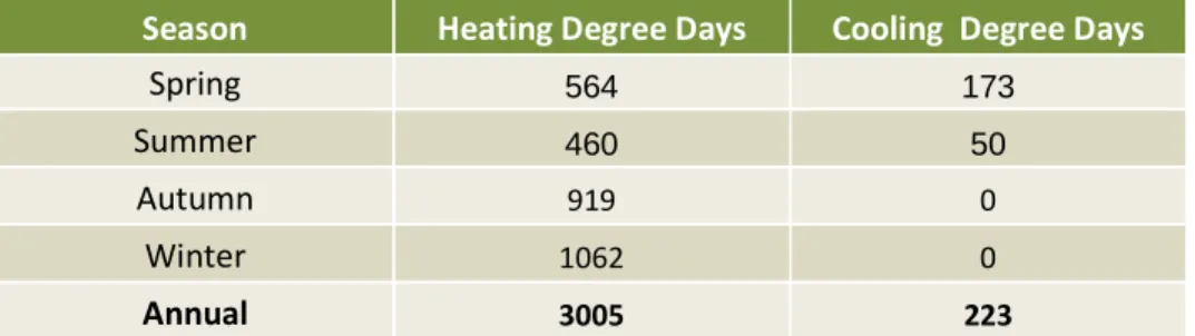 Table  8  shows  the  heating  degree-days  below  the  19°C  minimum  comfort  temperature  acceptable for the inhabitants of the city of San Luis Potosí and cooling degree days above  the  27°C  maximum  comfort  temperature  in  every  season  (See  Tab