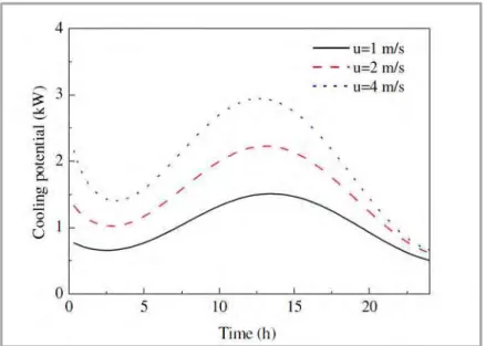 Figure 34. Outlet air temperature depending on the length of the pipeline 