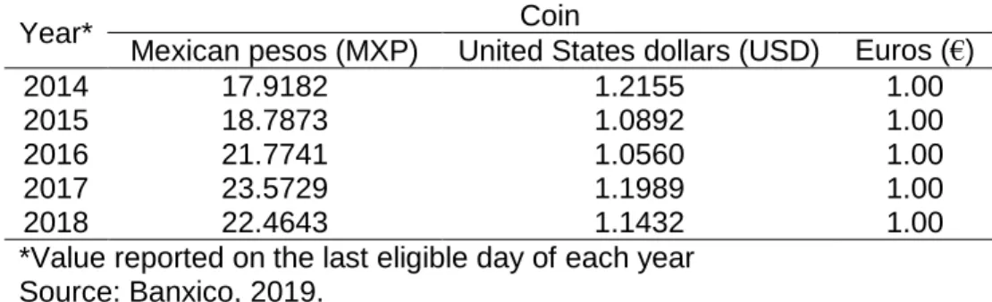 Table 5. Exchange rates used in the current thesis-dissertation 