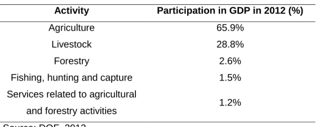 Table 6. Participation of primary activities in Mexico 