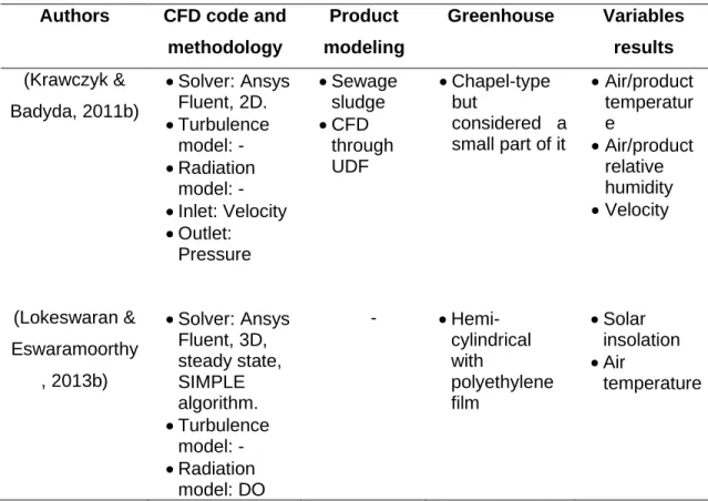 Table 6-2. CFD papers found in a literature review. 