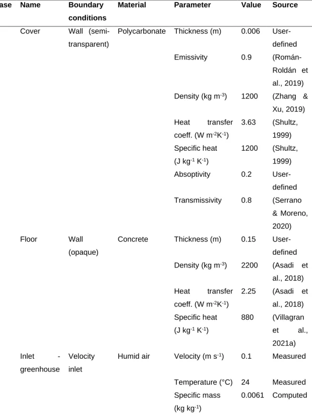 Table 7-2. Boundary conditions used for the simulations. 