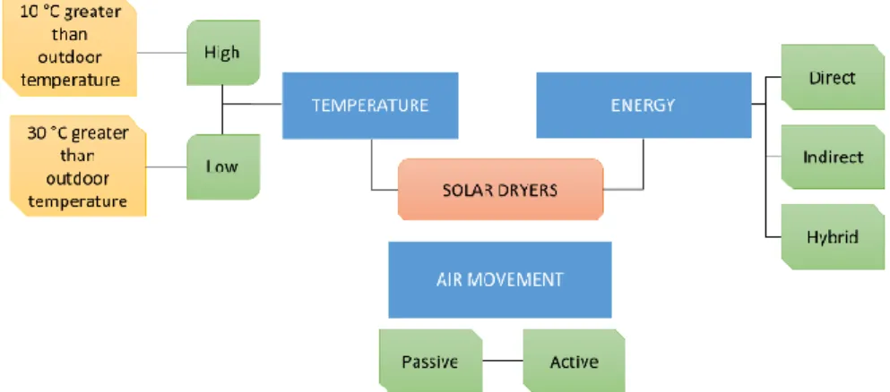 Figure 1-2. Classification of solar dryers by different criteria. 