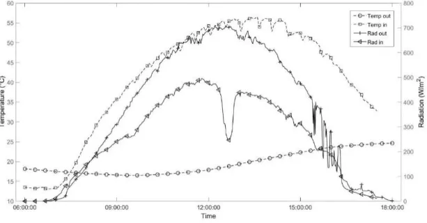 Figure 4-2. Outside and inside conditions of Dataset 1. 