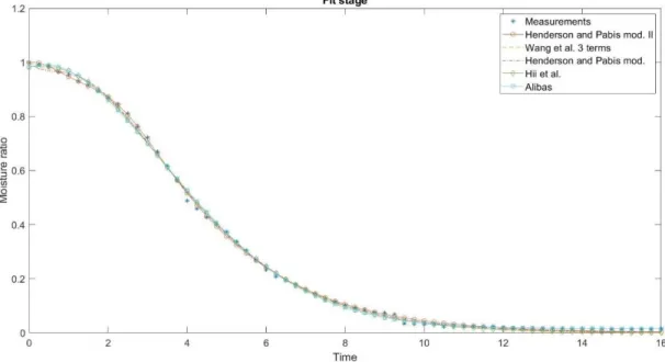 Figure 4-4. Best five thin layer models during the fitting with measurements. 
