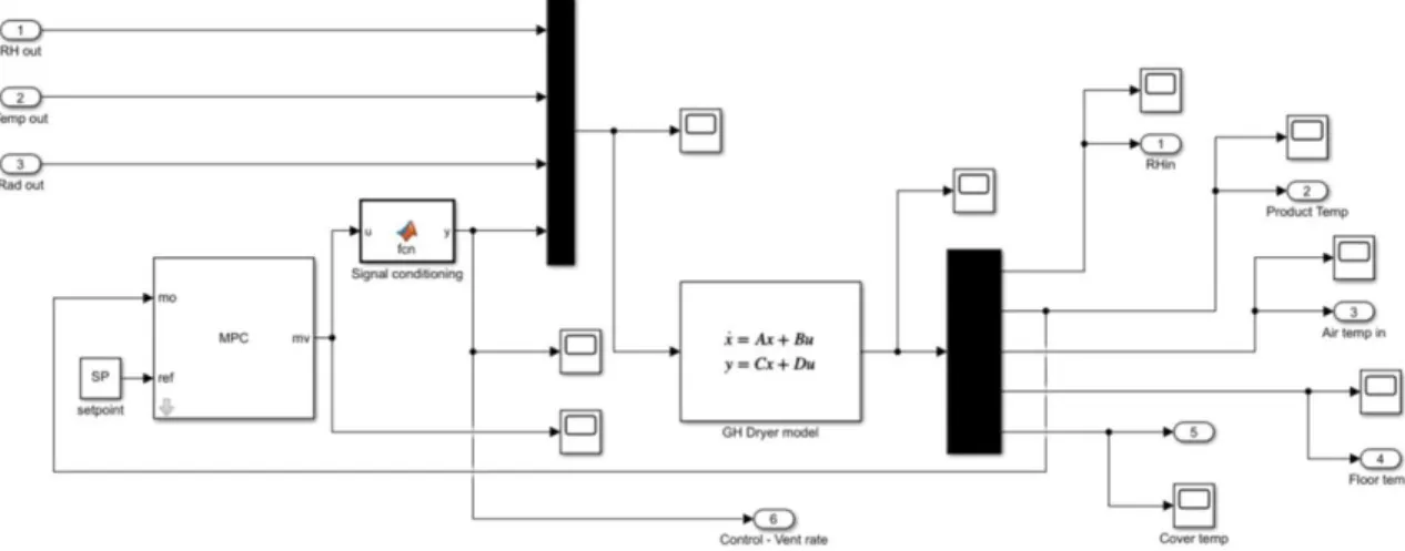 Figure  5-2.  Matlab Simulink model of the greenhouse-type solar dryer with the  MPC control