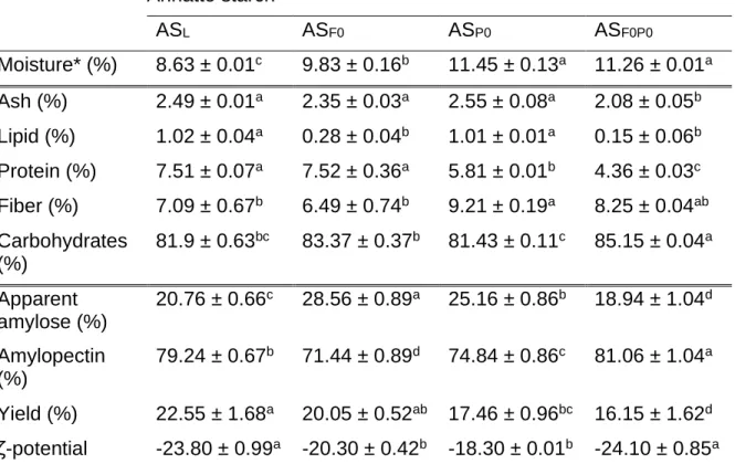 Table  3  presents  the  results  of  the  proximal  chemical  composition  of  the  AS  variations