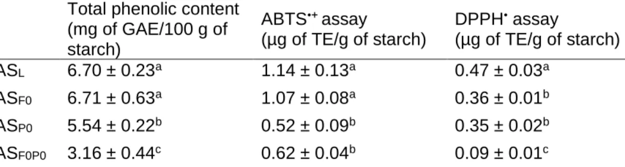 Table  4  Total  phenolic  content  and  antioxidant  activity  of  annatto  starch  (AS)  variations