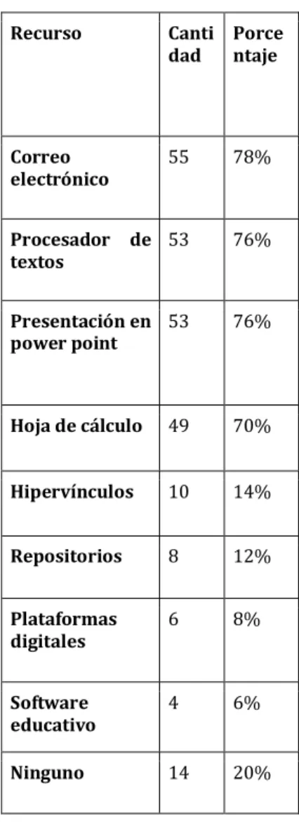 Tabla 9 Recursos Digitales  que se utilizan en la docencia 
