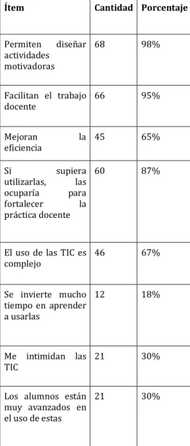 Tabla 10 Percepción de las  TIC 