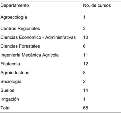 Tabla 3 Cursos en la Plataforma Moodle 