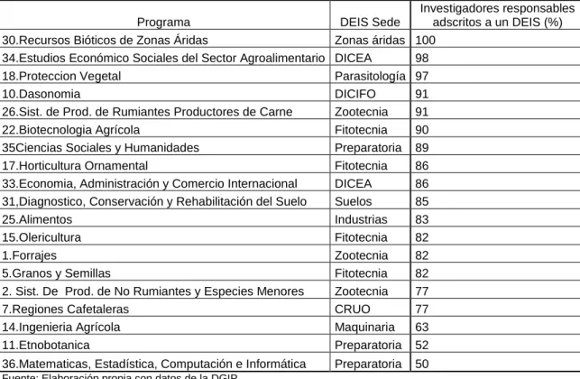 Cuadro  4.3.  Relación  entre  responsables  de  proyectos  PUIS  con  el  DEIS  de adscripción  