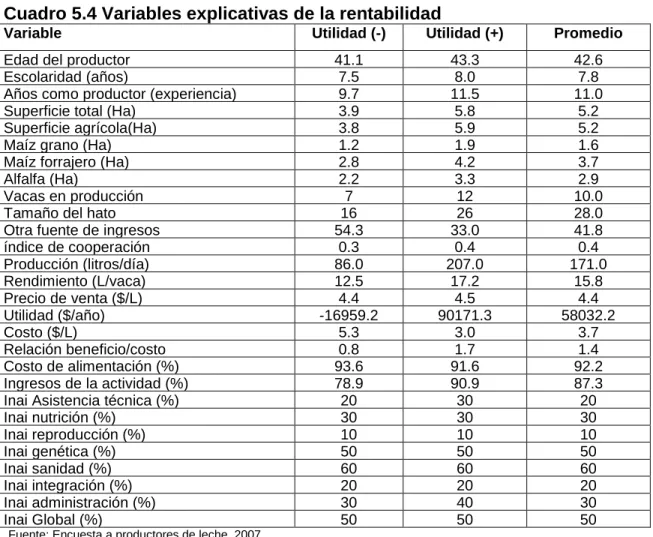 Cuadro 5.4 Variables explicativas de la rentabilidad 