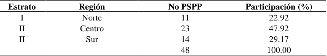 Cuadro 2. Población de PSPP por región en Sinaloa 