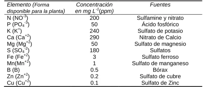 Cuadro 3. Solución nutritiva propuesta por Sánchez y Escalante (1988)  Elemento ( Forma 