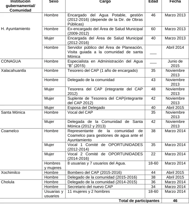 Cuadro 1: Caracterización de los Participantes 