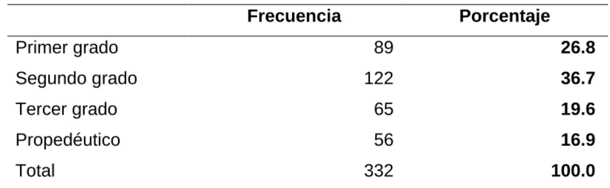 Cuadro 4.2 Grado Escolar  