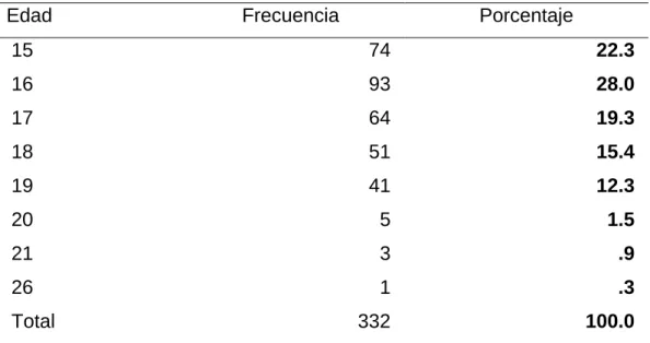 Cuadro 4.3 Edad de los estudiantes  