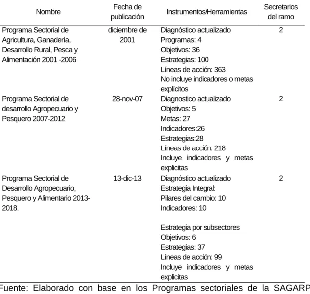 Cuadro 4. Aspectos Generales del Programa Sectorial de la SAGARPA durante  el periodo 2001 - 2013 