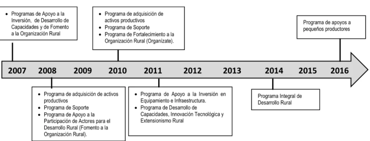 Figura 6. Evolución de los Programas orientados al Desarrollo Rural. 