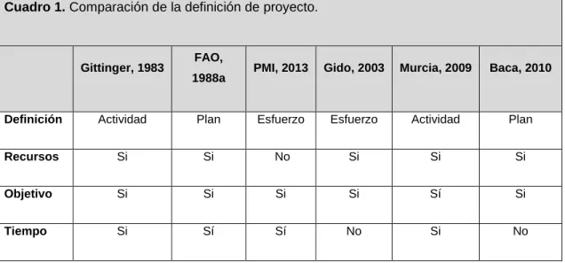 Cuadro 1. Comparación de la definición de proyecto.  