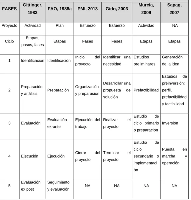 Cuadro 2. Comparación de las fases del ciclo del proyecto.  