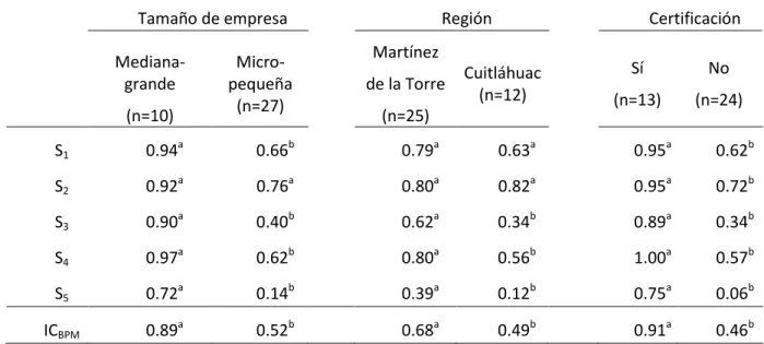 Cuadro  II-4.  Comparación  de  medias:  tamaño  de  empresa,  región  y  certificación  en  BPM