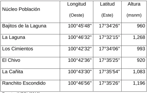Cuadro 4.1. Localización y Altitud del Poblado Estudiado  Núcleo Población 