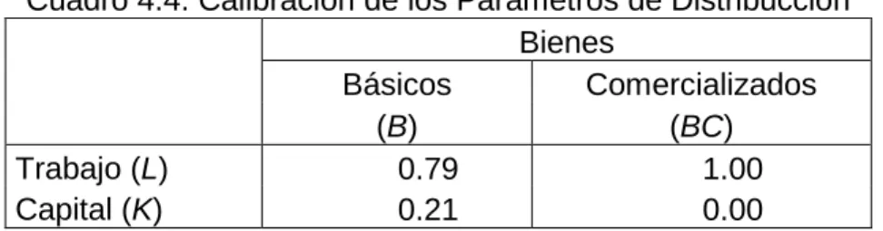 Cuadro 4.4. Calibración de los Parámetros de Distribucción 