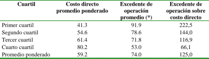 Cuadro 1. Costos directos de operación 1995  (centavos de dólar por libra) 