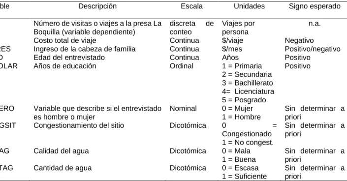 Cuadro 1: Descripción de las variables 