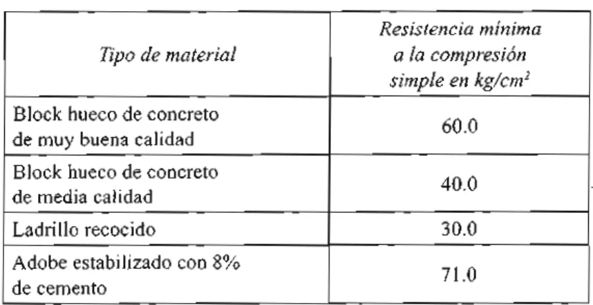 Tabla 12. Comparación de resistencias  mínimas a la compresión  simple con otros materiales 
