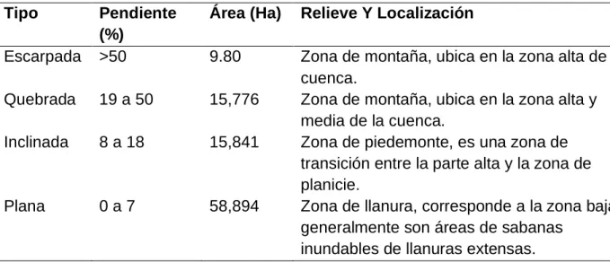 Cuadro 2. Clasificación de pendientes en la cuenca del río Charte. 
