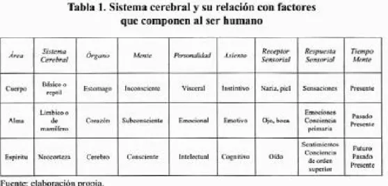 Tabla 1. Sistema cerebral y su relación con factores  que componen al ser humano 