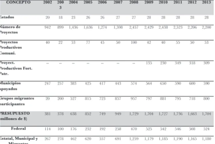 Tabla 10. Resultados del Programa 3x1 desde su inicio 2002  hasta 2013