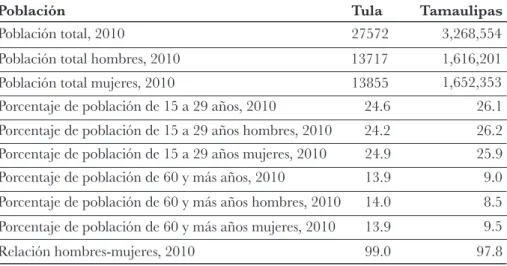 Tabla 2. Datos de la población de Tula y Tamaulipas 2010