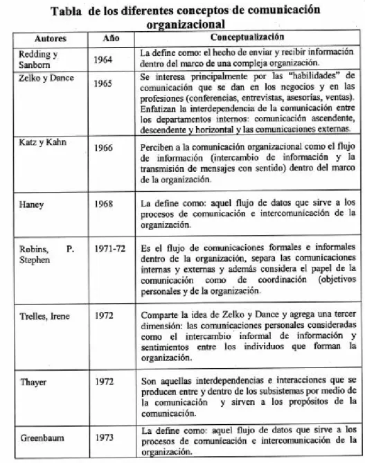 Tabla de los diferentes conceptos de comunicación  organizacional 