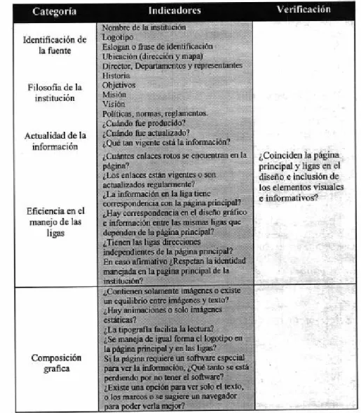 Tabla de Indicadores para evaluar las páginas Web  de las instituciones educativas 